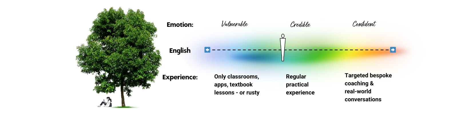 Diagram of how real world English coaching works