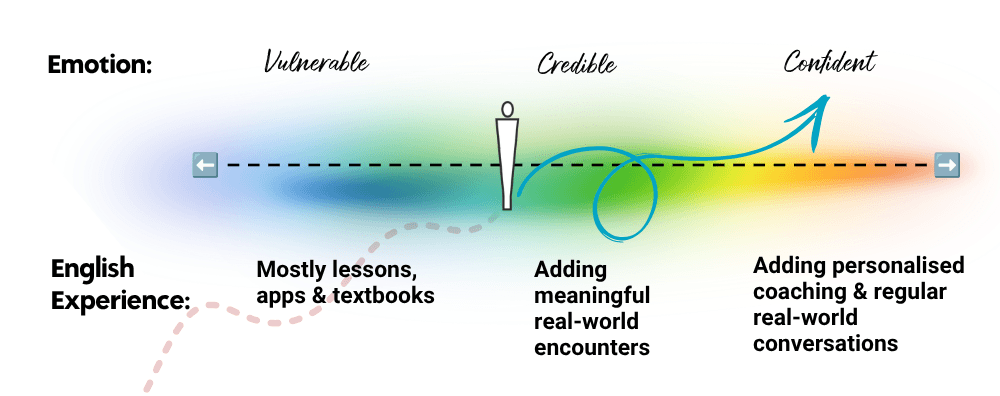 Diagram of how Blue Noun holidays help English
