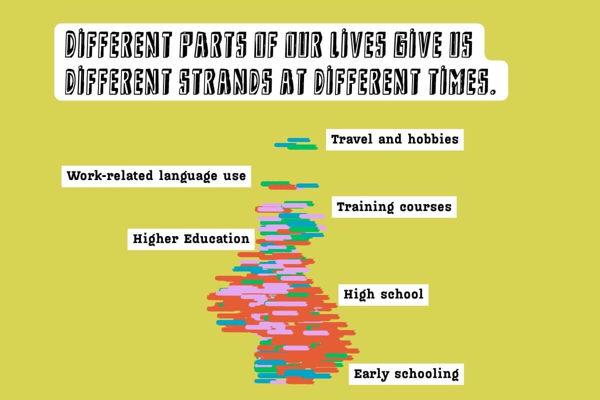 graphic - Different parts of our lives give us different language learning strands at different times